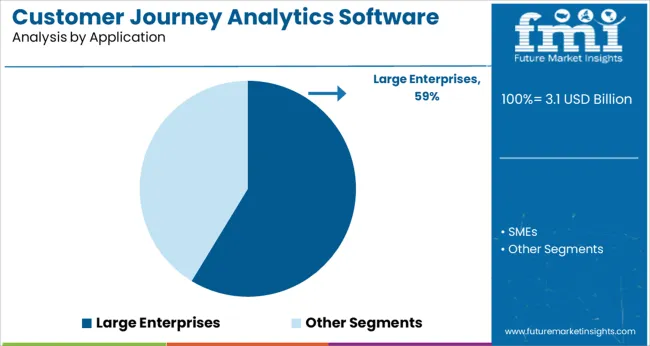 Customer Journey Analytics Software Market   Analysis By Application